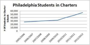 Charter School Data
